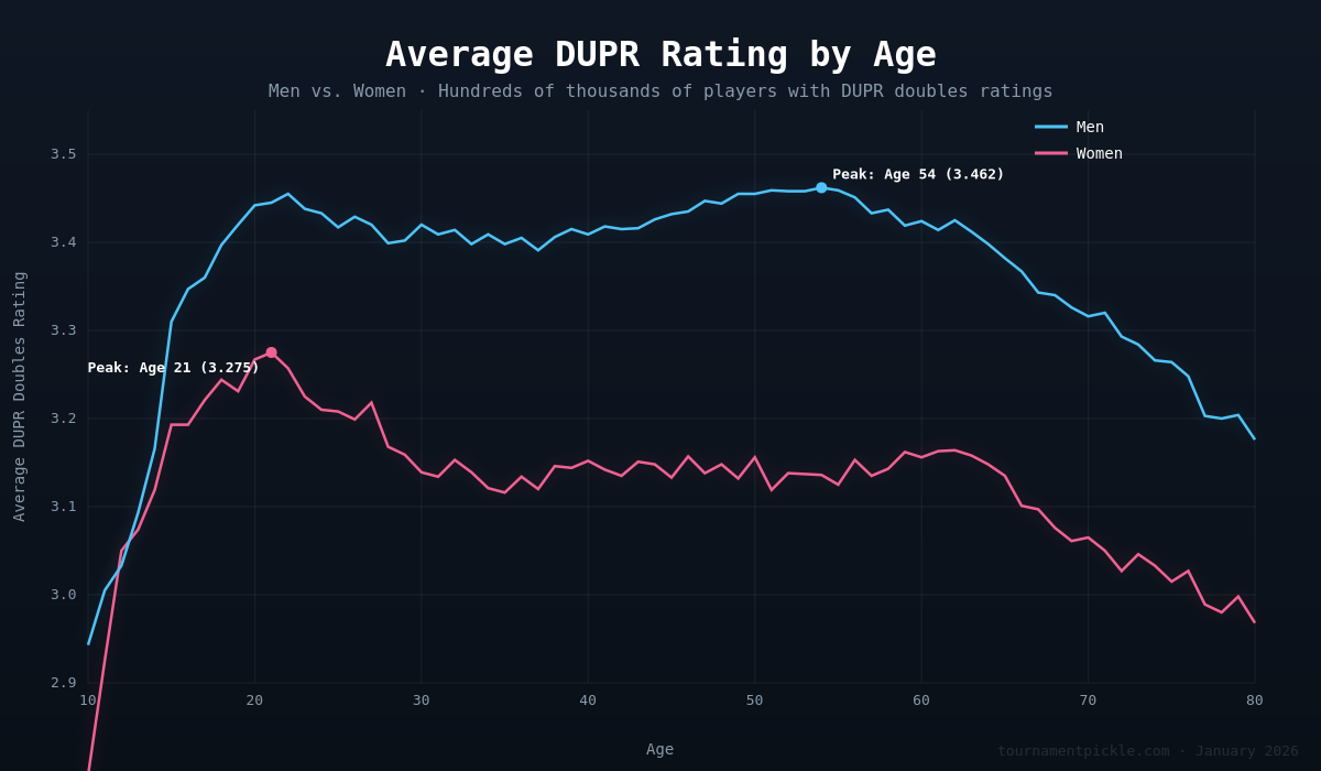 Average DUPR Rating by Age: When Do Pickleball Players Peak?