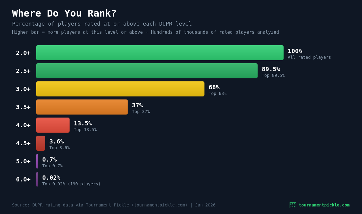 DUPR Rating Explained: What's a Good DUPR Rating in Pickleball?