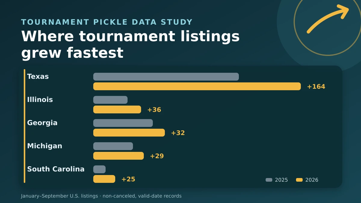 Where Pickleball Tournament Listings Grew Fastest in 2026