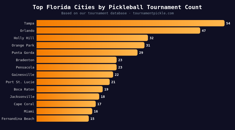 Top Florida cities for pickleball tournaments - bar chart showing Tampa leading with 54 tournaments