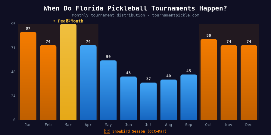 Monthly distribution of Florida pickleball tournaments - March is peak with 95 events, snowbird season highlighted