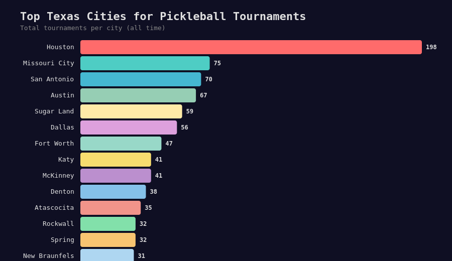 Top Texas Cities for Pickleball Tournaments - bar chart showing Houston leading with 198 tournaments