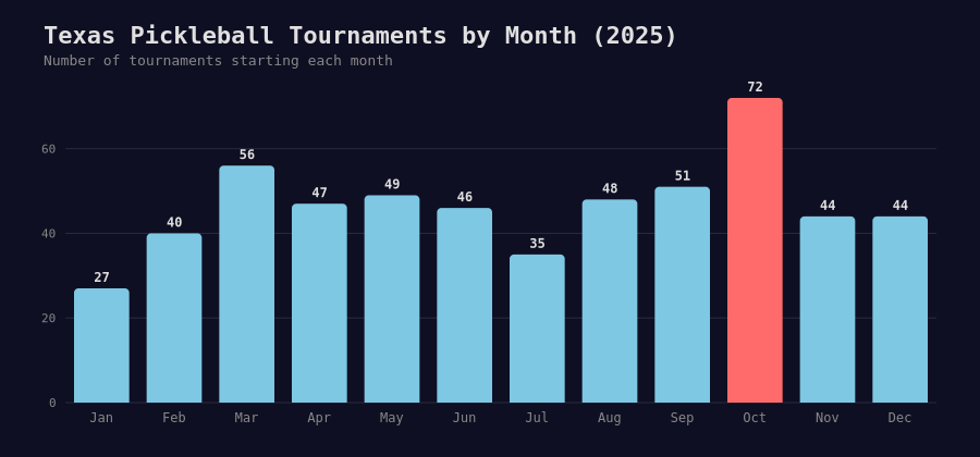 Texas Pickleball Tournaments by Month - bar chart showing October as peak month with 72 tournaments