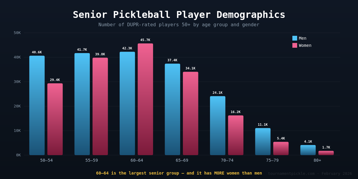 Senior pickleball player demographics by age group and gender — 373,000+ DUPR-rated players aged 50 and older