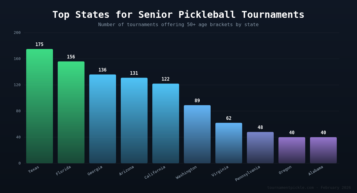 Top 10 US states for senior pickleball tournaments — Texas leads with 175