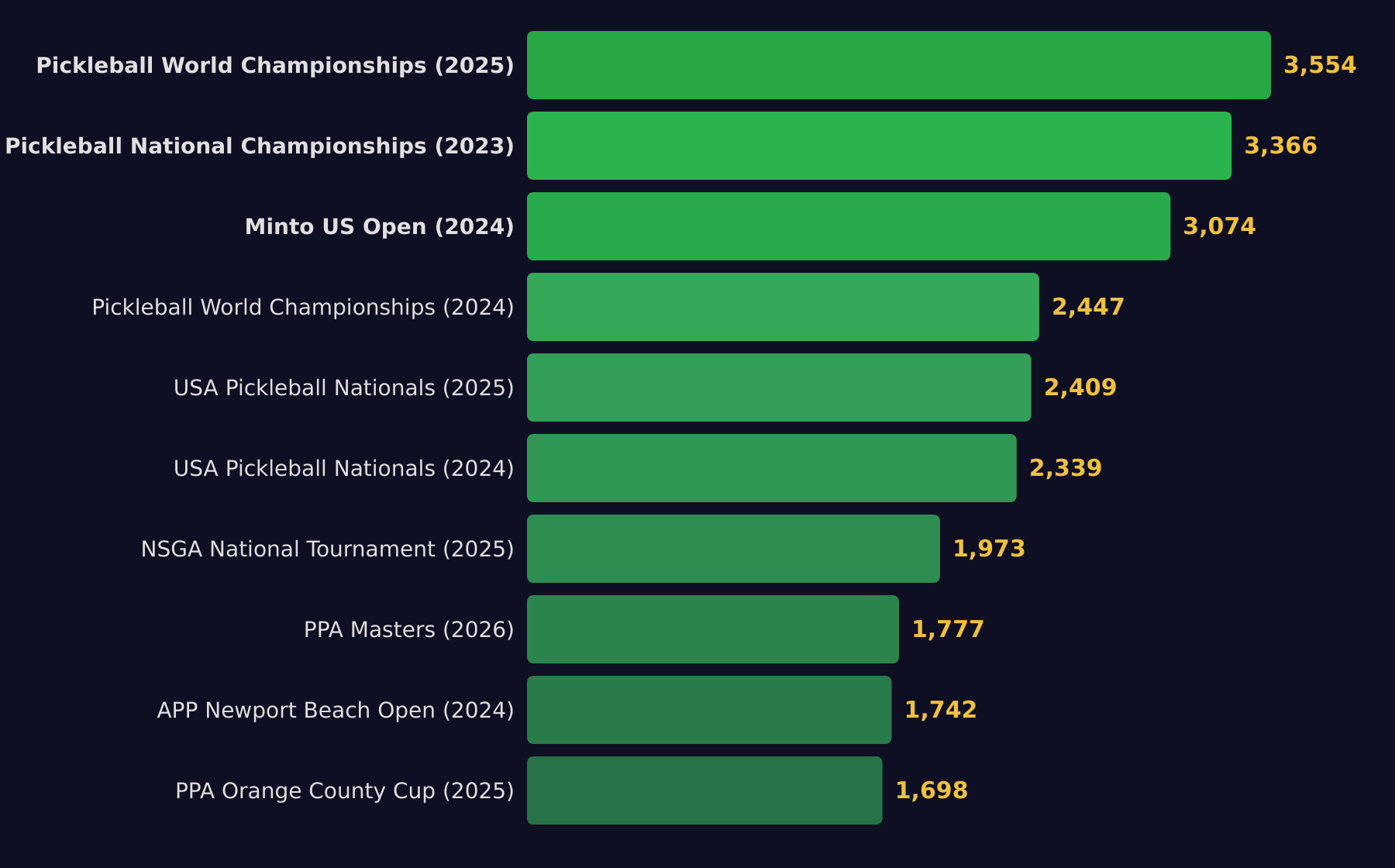 Top 10 most popular pickleball tournaments by registration numbers - horizontal bar chart