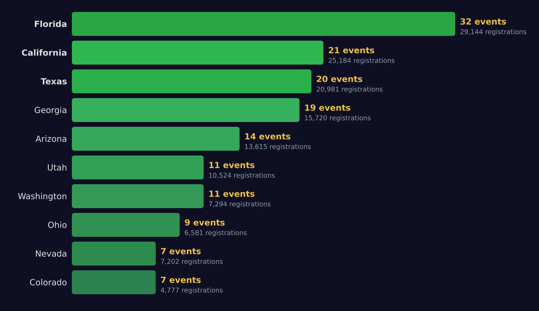 Bar chart showing which states host the most major pickleball tournaments