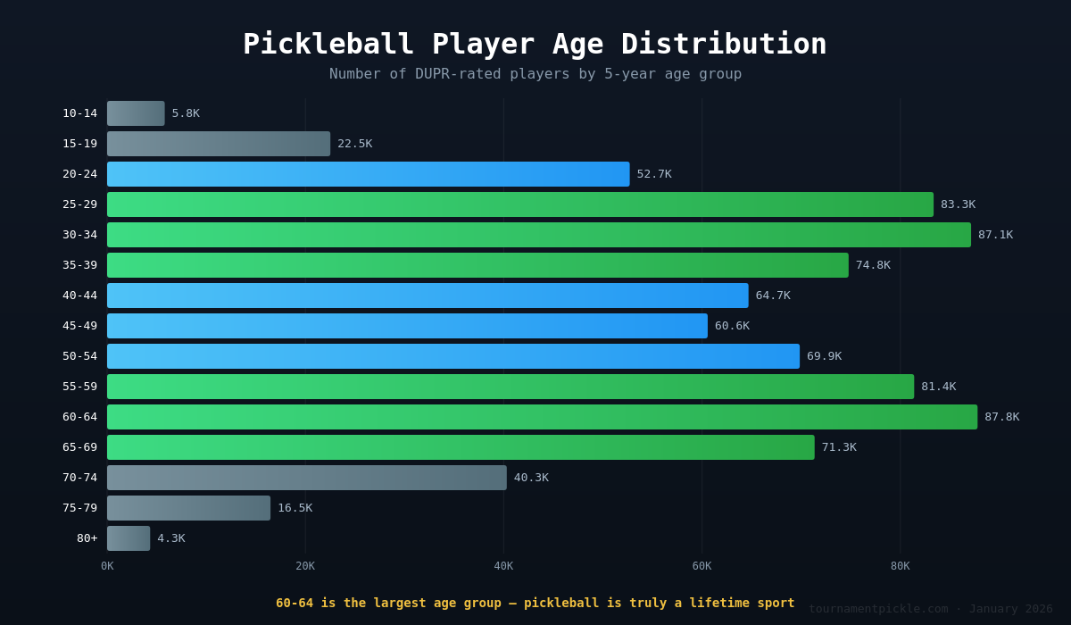 Horizontal bar chart showing number of pickleball players by 5-year age group, with 60-64 being the largest