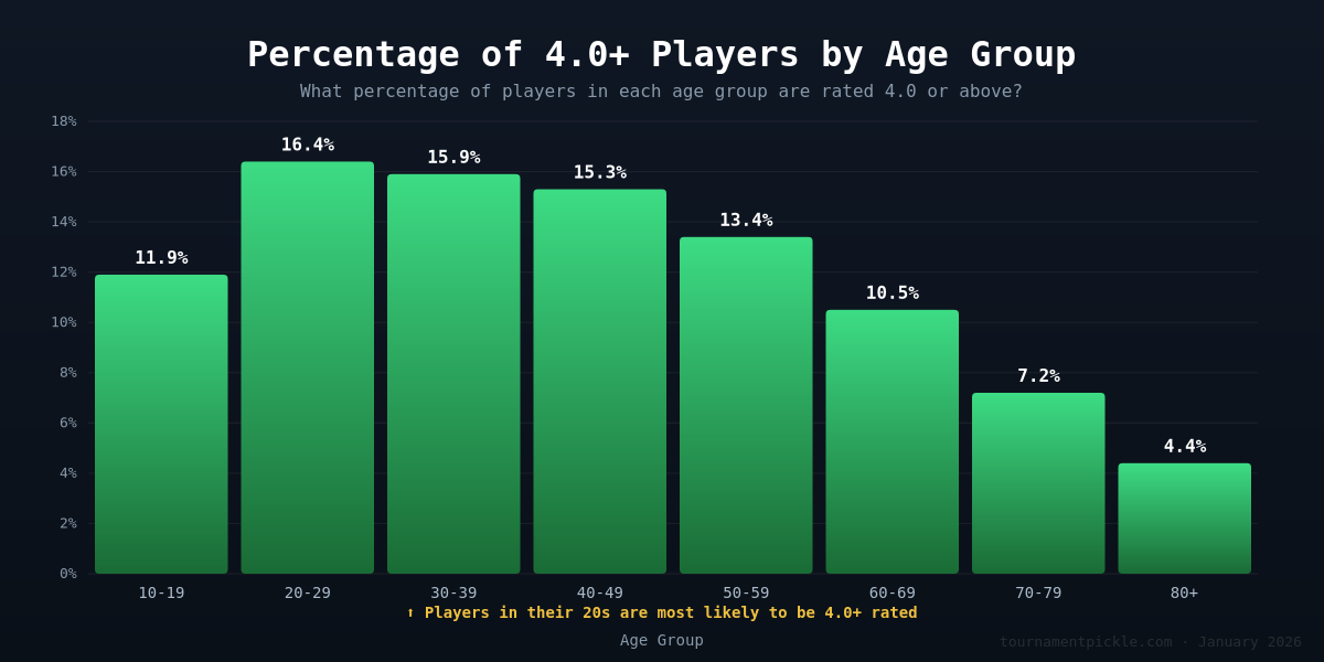 Bar chart showing percentage of 4.0+ rated players in each age group, with 20-29 leading at 16.4%