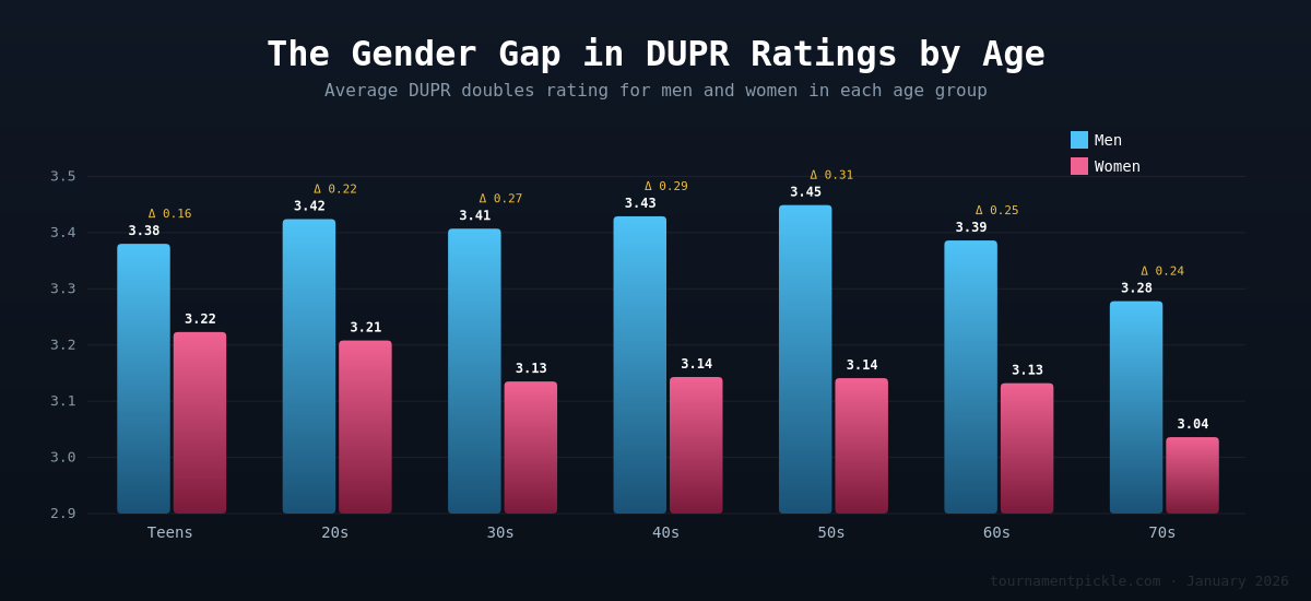 Grouped bar chart comparing men's and women's average DUPR ratings by age decade