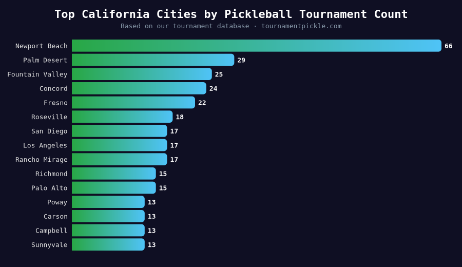 Top California cities for pickleball tournaments