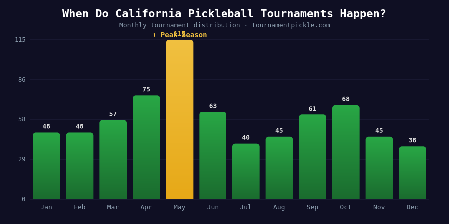Monthly distribution of California pickleball tournaments - May is peak with 115 events