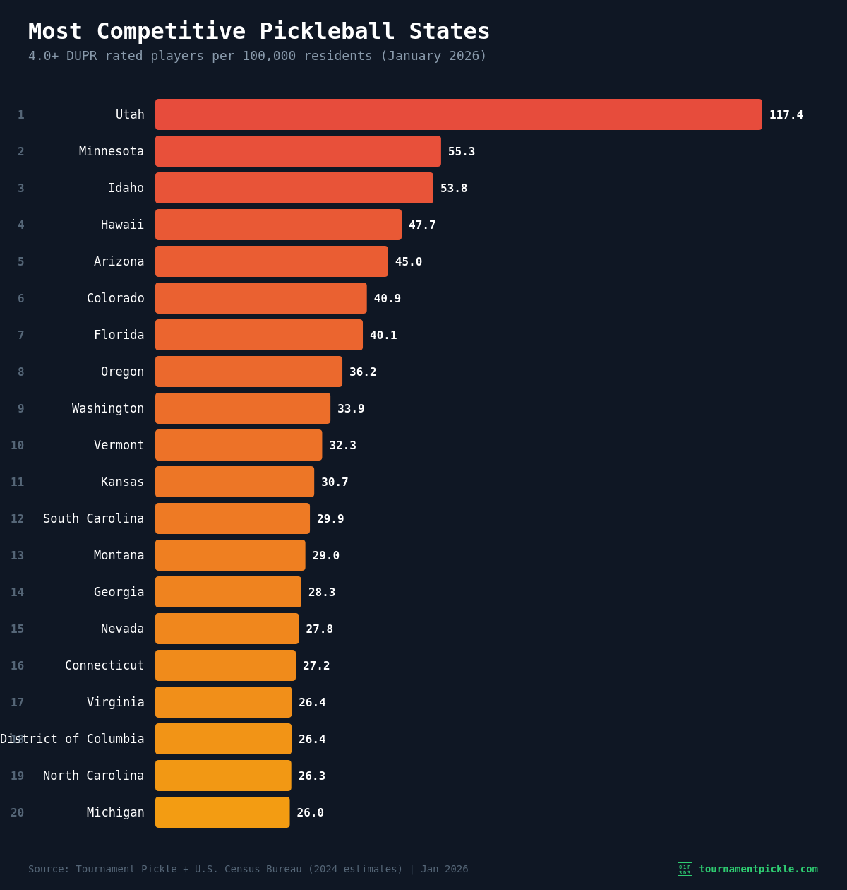 Bar chart showing most competitive pickleball states by 4.0+ DUPR per capita