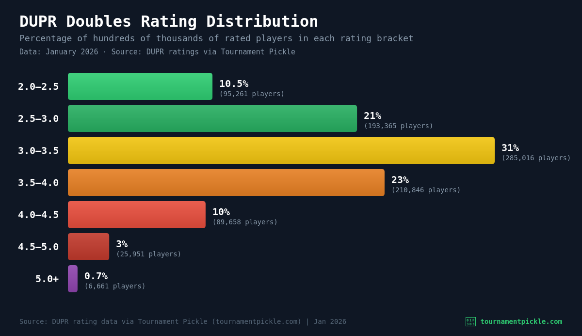 DUPR Doubles Rating Distribution bar chart showing percentage of players at each rating level