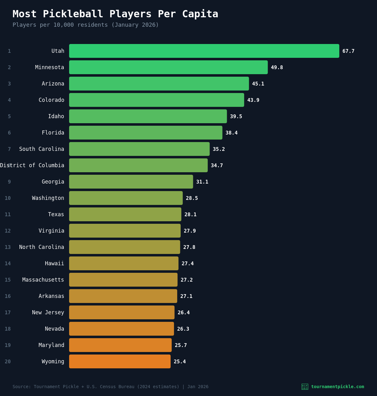 Bar chart showing pickleball players per capita by state