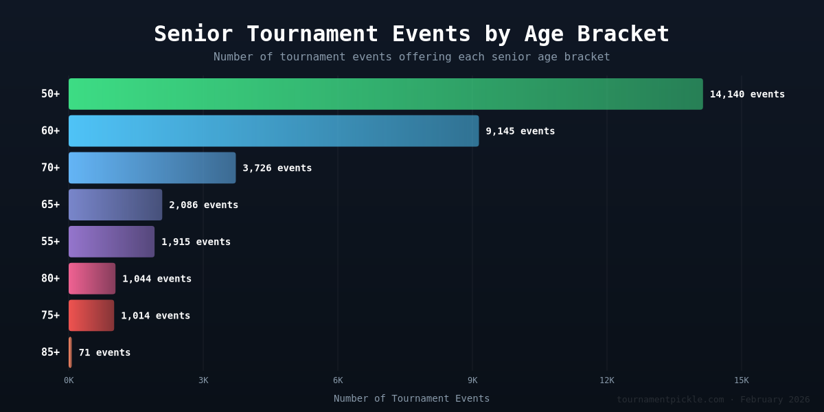 Senior tournament events by age bracket — 50+ leads with 14,140 events