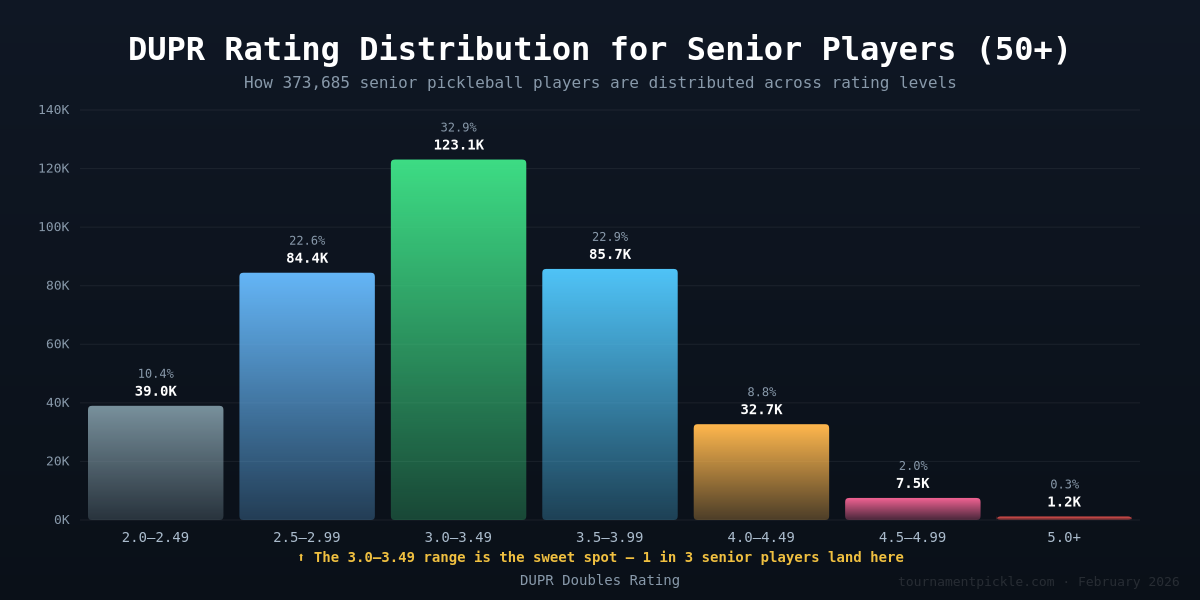 DUPR rating distribution for 373,685 senior pickleball players — 3.0 to 3.49 is the most common range