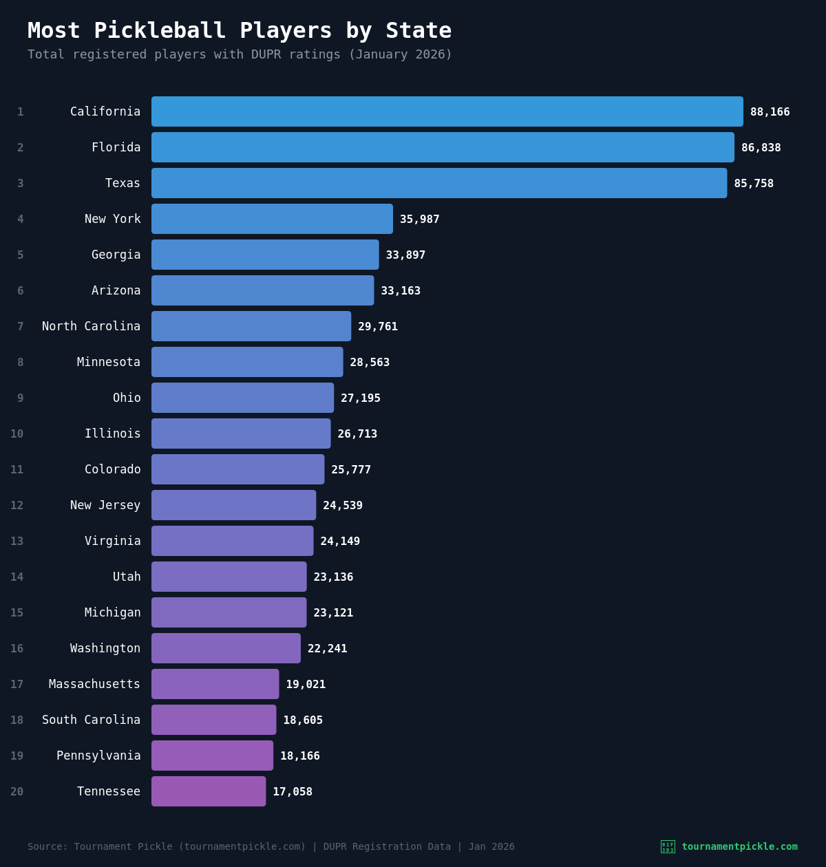 Bar chart showing most pickleball players by state - top 20